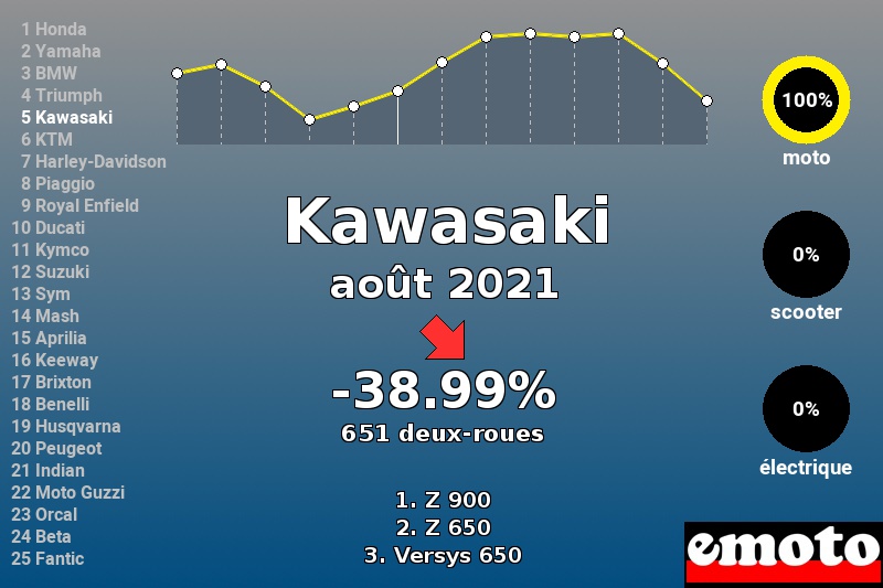 Immatriculations Kawasaki en France en août 2021 Immatriculations Kawasaki en France en août 2021