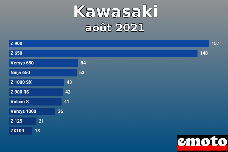 Les 10 Kawasaki les plus immatriculés en août 2021 Les 10 Kawasaki les plus immatriculés en août 2021