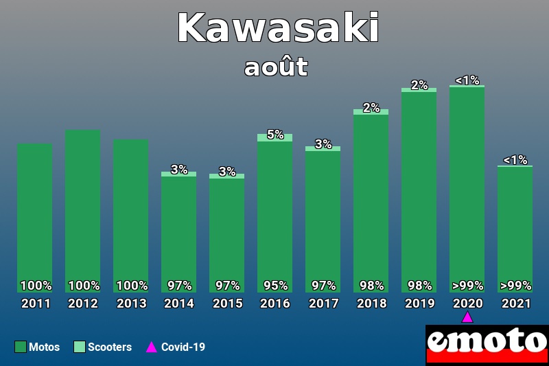 Répartition Motos Scooters Kawasaki en août 2021 Répartition Motos Scooters Kawasaki en août 2021