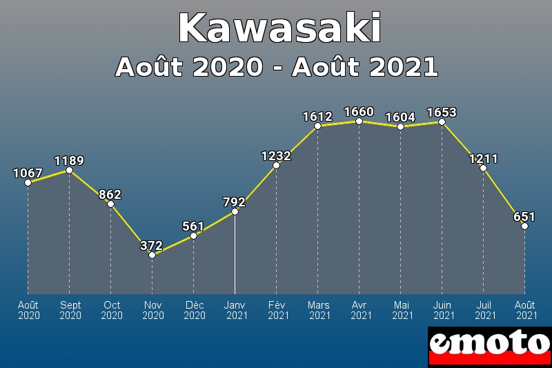 Volumes des immatriculations Kawasaki de août 2020 à août 2021 Volumes des immatriculations Kawasaki de août 2020 à août 2021