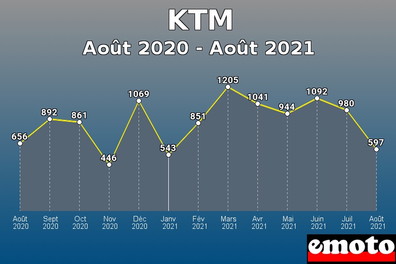 Volumes des immatriculations KTM de août 2020 à août 2021