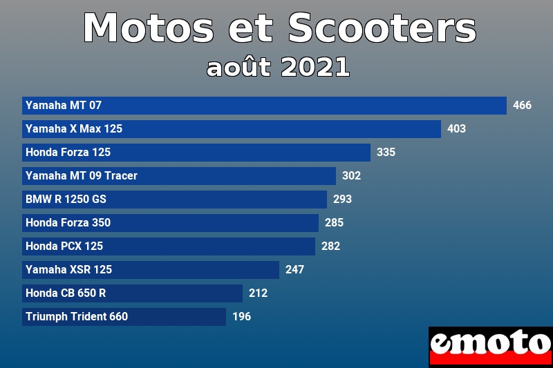 Les 10 Motos et Scooters les plus immatriculés en août 2021 Les 10 Motos et Scooters les plus immatriculés en août 2021
