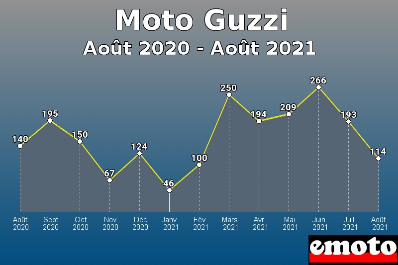 Volumes des immatriculations Moto Guzzi de août 2020 à août 2021