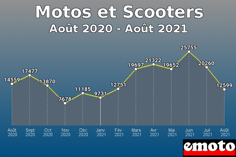 Motos et Scooters les plus immatriculés de Août 2020 à Août 2021 Motos et Scooters les plus immatriculés de Août 2020 à Août 2021