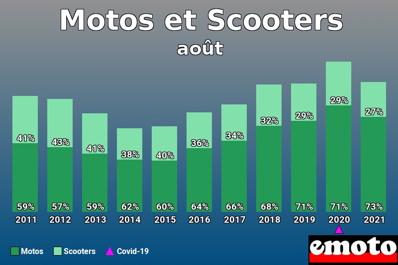 Répartition Motos Scooters Motos et Scooters en août 2021 Répartition Motos Scooters Motos et Scooters en août 2021