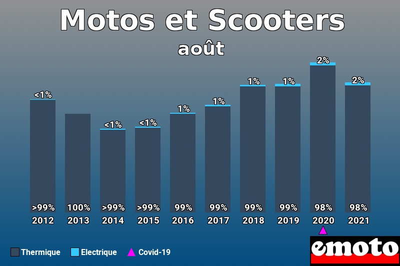 Répartition Thermique Electrique Motos et Scooters en août 2021 Répartition Thermique Electrique Motos et Scooters en août 2021