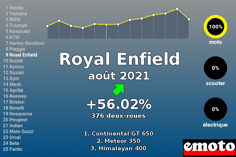 Immatriculations Royal Enfield en France en août 2021