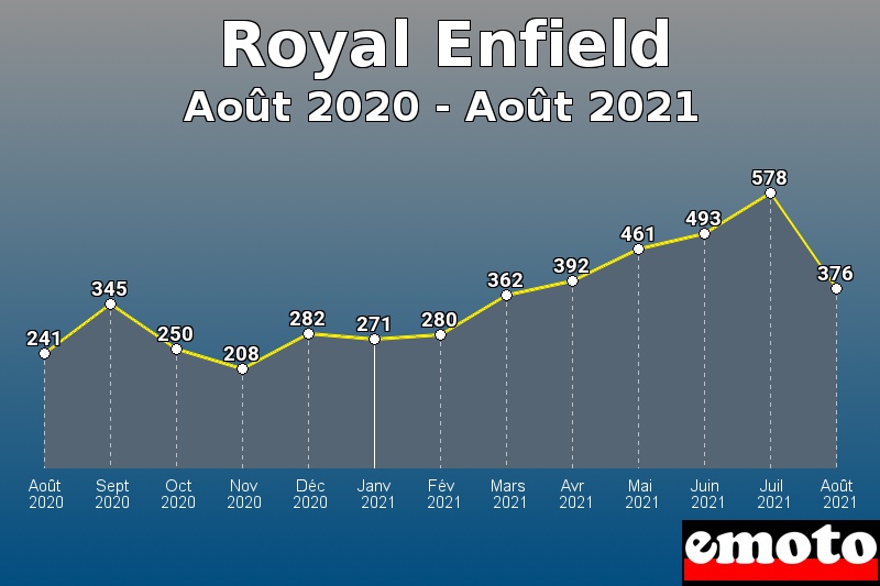 Volumes des immatriculations Royal Enfield de août 2020 à août 2021