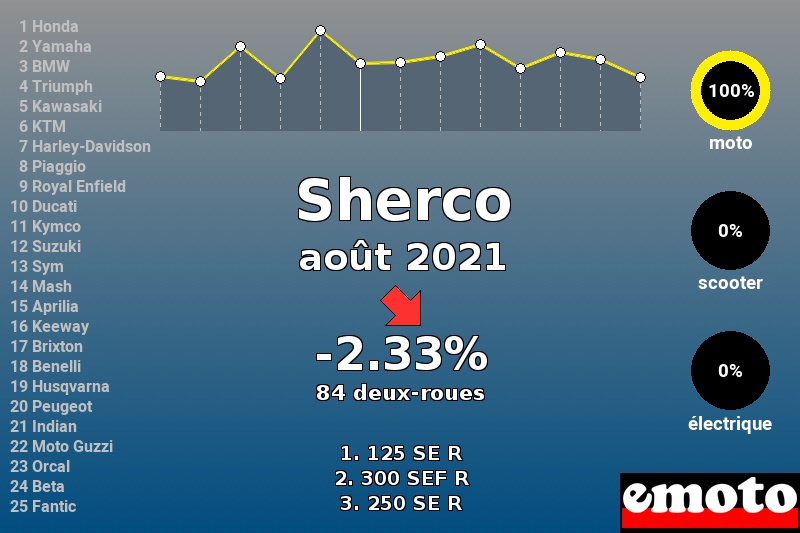 Immatriculations Sherco en France en août 2021 Immatriculations Sherco en France en août 2021