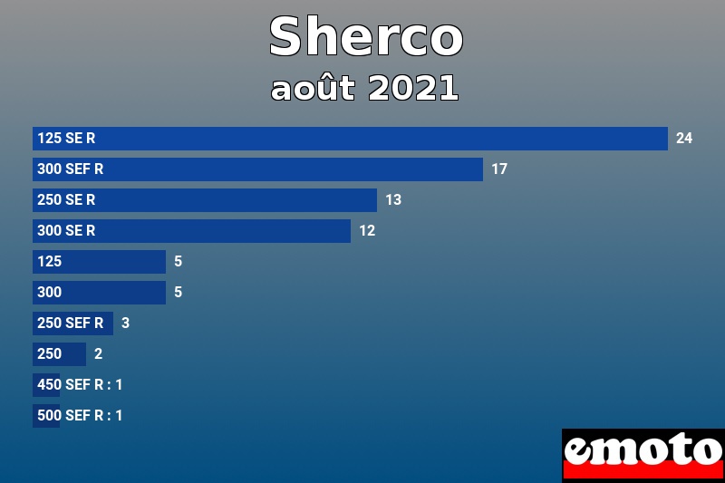 Les 10 Sherco les plus immatriculés en août 2021 Les 10 Sherco les plus immatriculés en août 2021