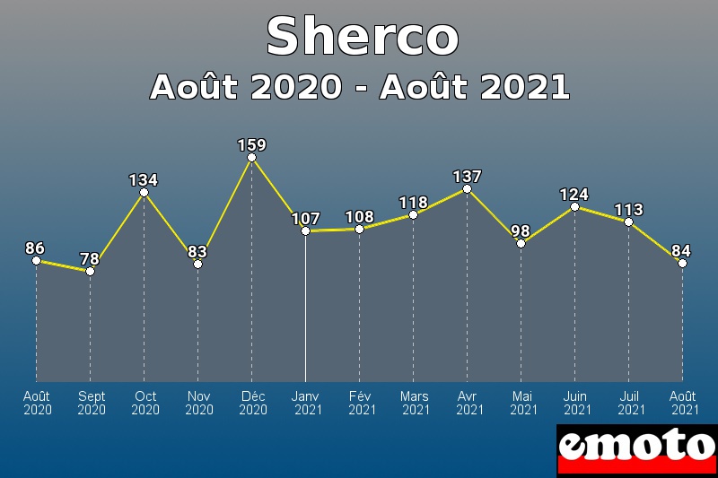 Volumes des immatriculations Sherco de août 2020 à août 2021
