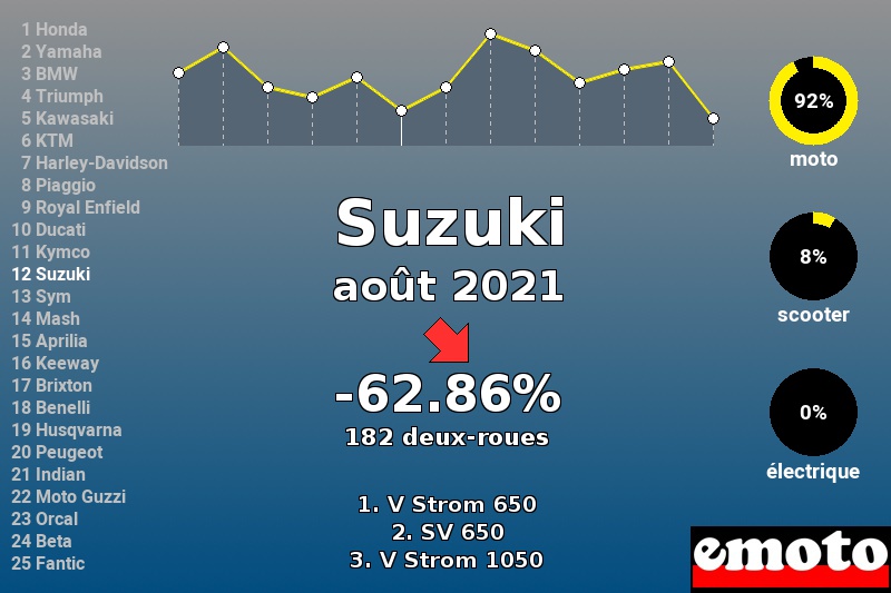 Immatriculations Suzuki en France en août 2021 Immatriculations Suzuki en France en août 2021
