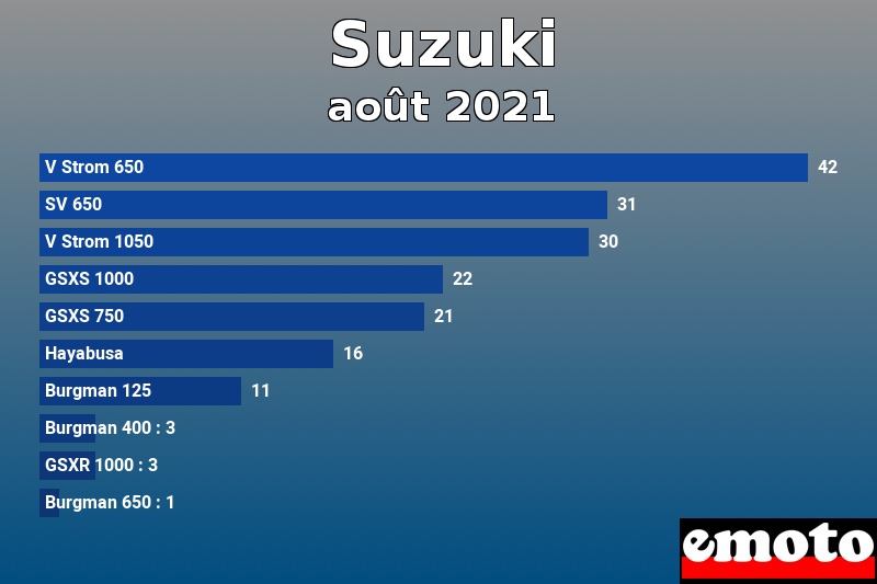 Les 10 Suzuki les plus immatriculés en août 2021 Les 10 Suzuki les plus immatriculés en août 2021