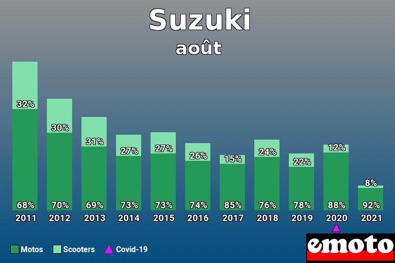 Répartition Motos Scooters Suzuki en août 2021 Répartition Motos Scooters Suzuki en août 2021