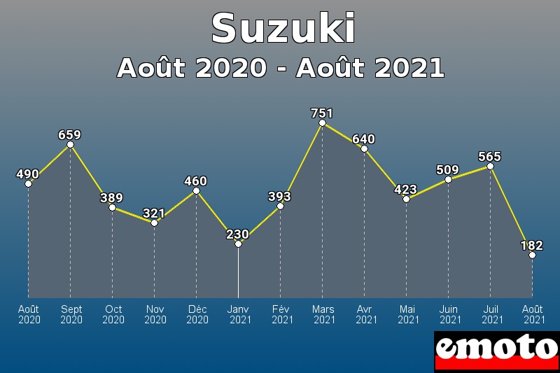 Volumes des immatriculations Suzuki de août 2020 à août 2021 Volumes des immatriculations Suzuki de août 2020 à août 2021