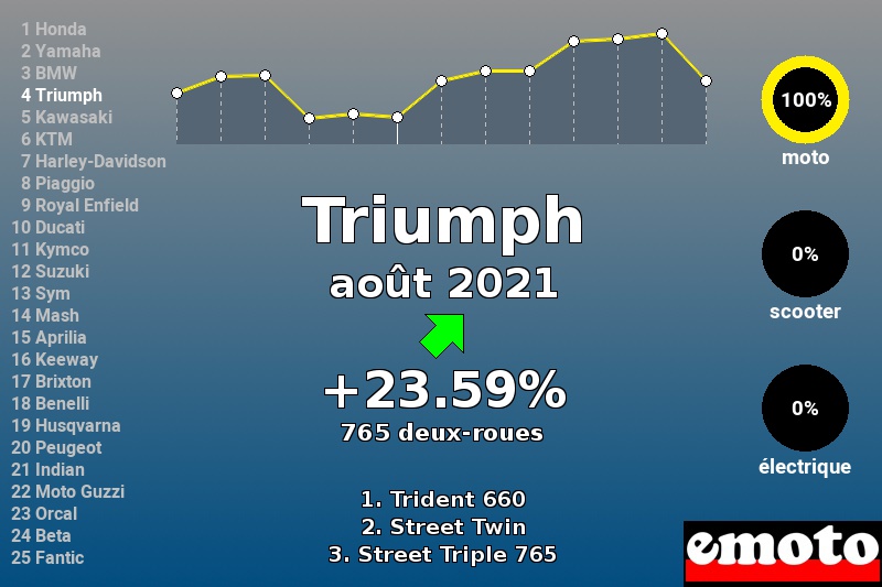 Immatriculations Triumph en France en août 2021 Immatriculations Triumph en France en août 2021