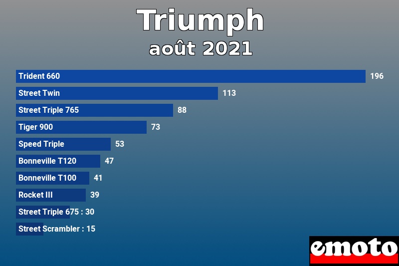 Les 10 Triumph les plus immatriculés en août 2021 Les 10 Triumph les plus immatriculés en août 2021