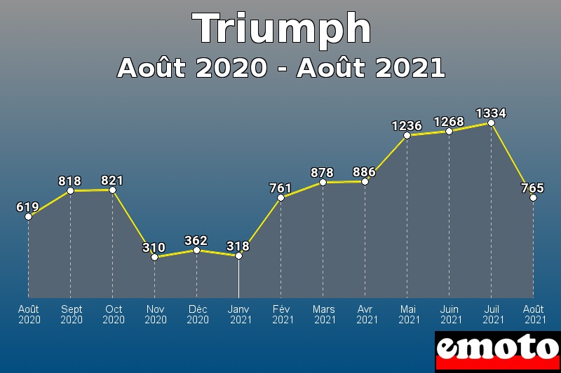 Volumes des immatriculations Triumph de août 2020 à août 2021