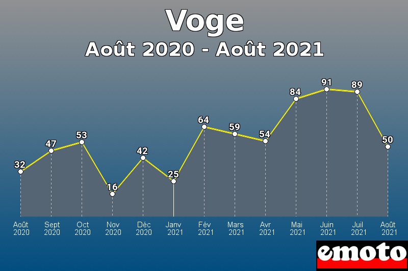 Volumes des immatriculations Voge de août 2020 à août 2021