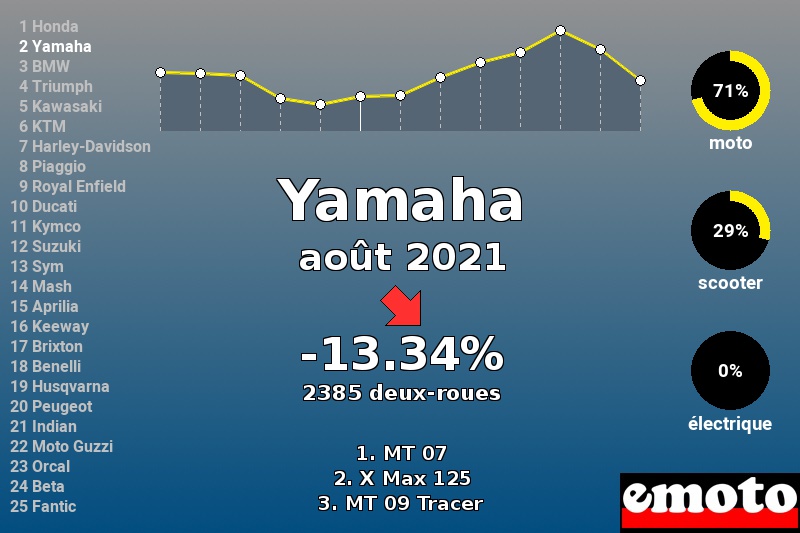 Immatriculations Yamaha en France en août 2021 Immatriculations Yamaha en France en août 2021