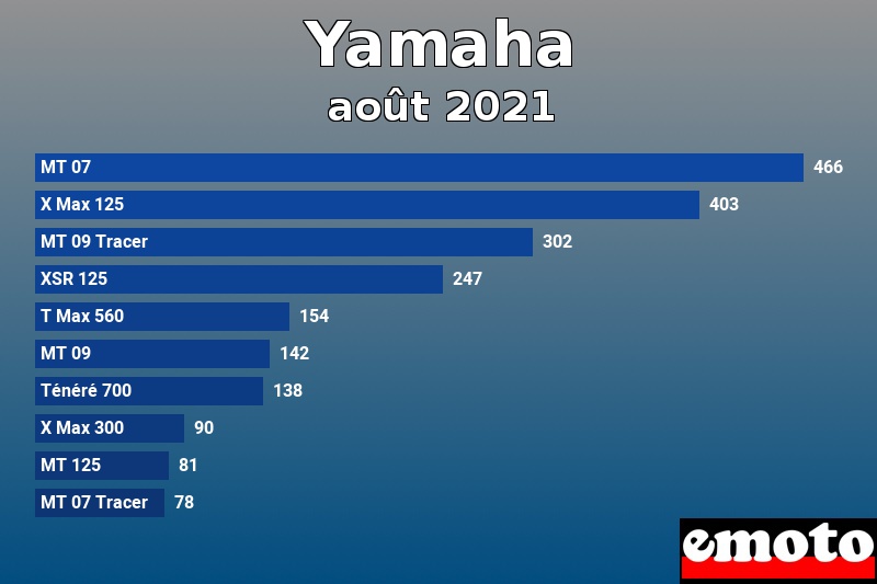 Les 10 Yamaha les plus immatriculés en août 2021 Les 10 Yamaha les plus immatriculés en août 2021