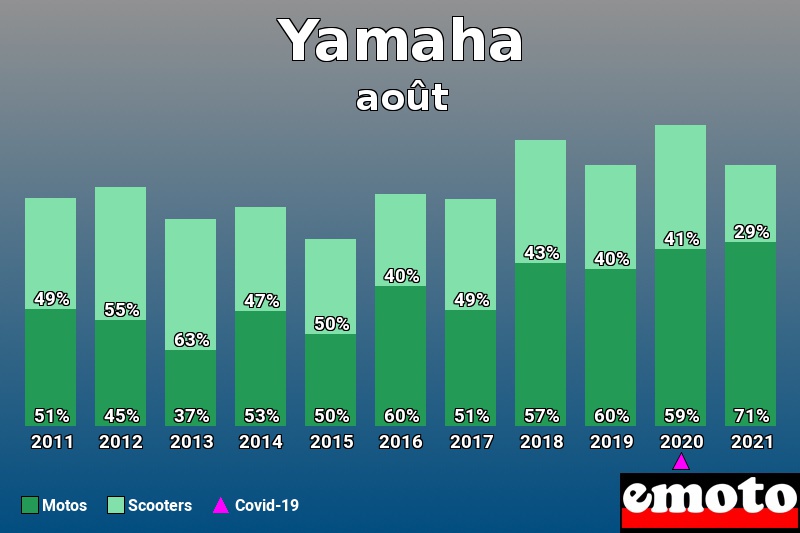 Répartition Motos Scooters Yamaha en août 2021 Répartition Motos Scooters Yamaha en août 2021