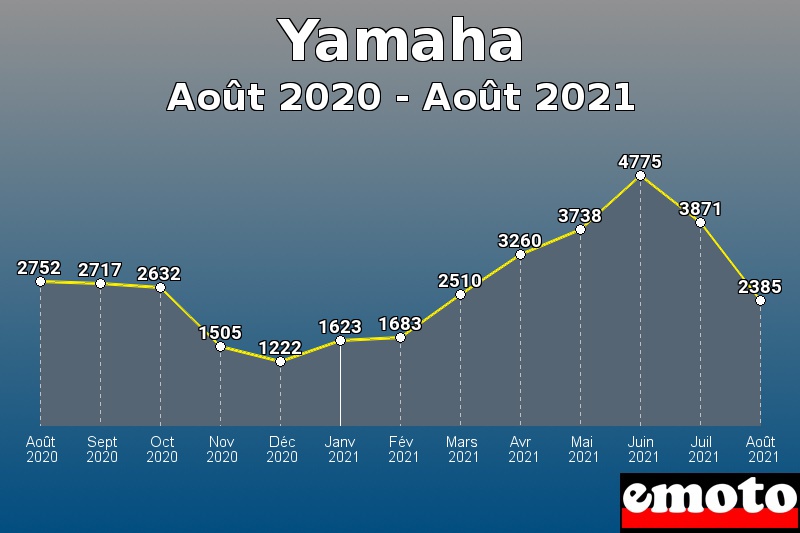 Volumes des immatriculations Yamaha de août 2020 à août 2021