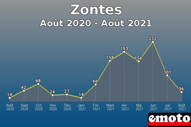 Volumes des immatriculations Zontes de août 2020 à août 2021