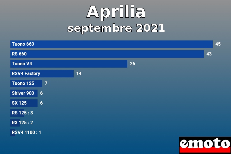 Les 10 Aprilia les plus immatriculés en septembre 2021 Les 10 Aprilia les plus immatriculés en septembre 2021