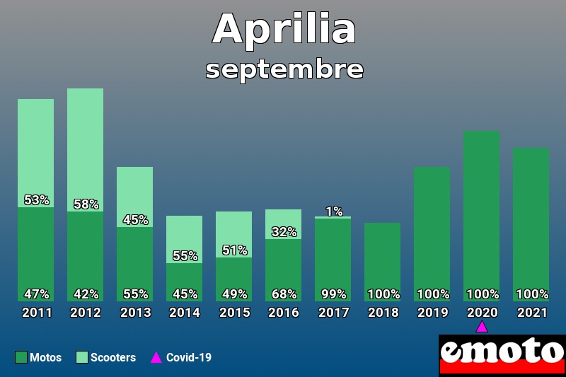Répartition Motos Scooters Aprilia en septembre 2021 Répartition Motos Scooters Aprilia en septembre 2021
