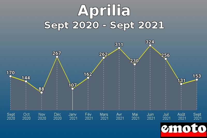 Volumes des immatriculations Aprilia de sept 2020 à sept 2021