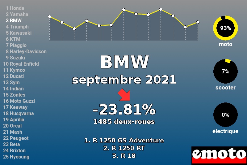 Immatriculations BMW en France en septembre 2021 Immatriculations BMW en France en septembre 2021