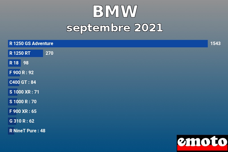 Les 10 BMW les plus immatriculés en septembre 2021 Les 10 BMW les plus immatriculés en septembre 2021