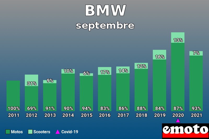 Répartition Motos Scooters BMW en septembre 2021 Répartition Motos Scooters BMW en septembre 2021