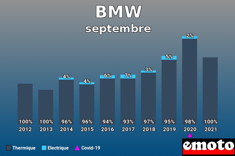 Répartition Thermique Electrique BMW en septembre 2021 Répartition Thermique Electrique BMW en septembre 2021