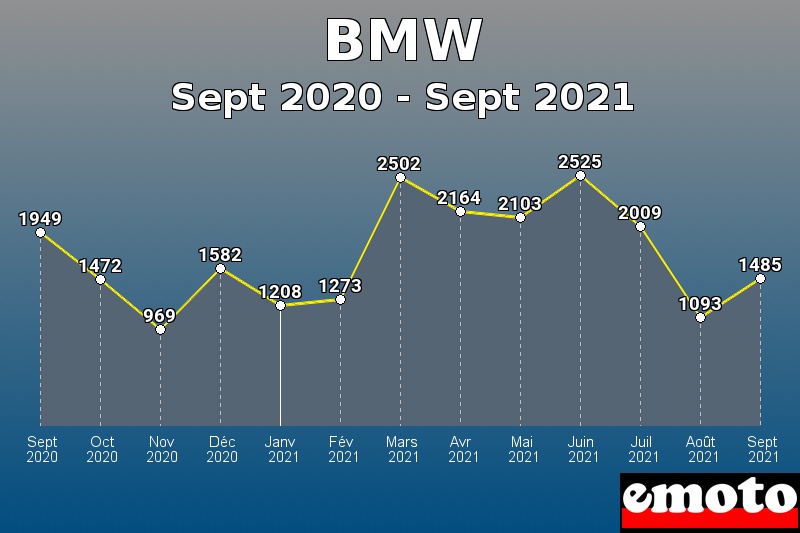 Volumes des immatriculations BMW de sept 2020 à sept 2021