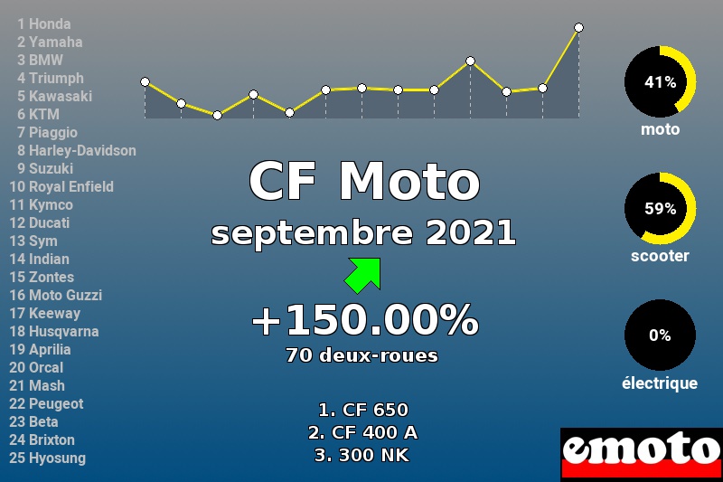 Immatriculations CF Moto en France en septembre 2021 Immatriculations CF Moto en France en septembre 2021