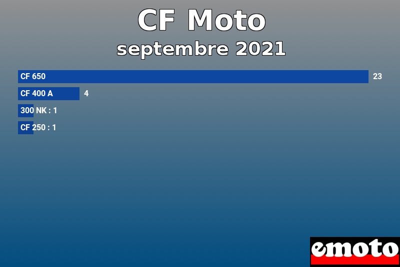 Les 4 CF Moto les plus immatriculés en septembre 2021 Les 4 CF Moto les plus immatriculés en septembre 2021