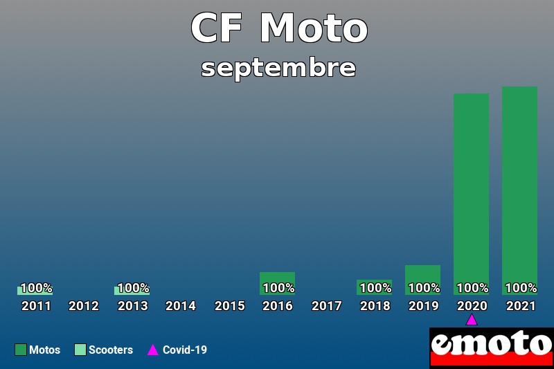 Répartition Motos Scooters CF Moto en septembre 2021 Répartition Motos Scooters CF Moto en septembre 2021