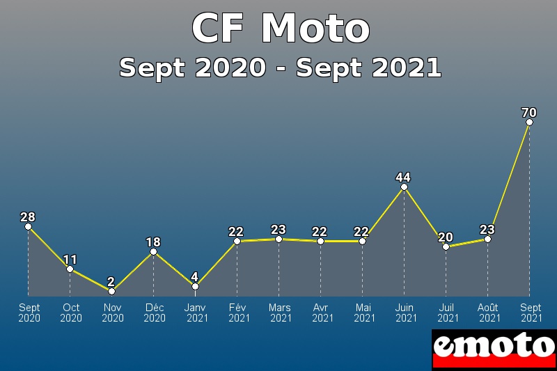 Volumes des immatriculations CF Moto de sept 2020 à sept 2021