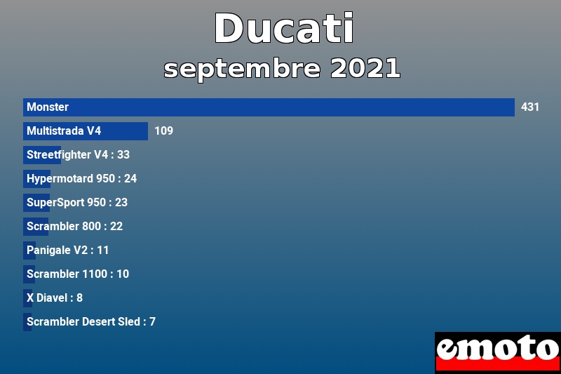 Les 10 Ducati les plus immatriculés en septembre 2021 Les 10 Ducati les plus immatriculés en septembre 2021