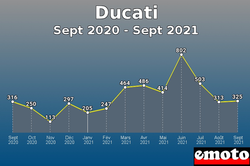 Volumes des immatriculations Ducati de sept 2020 à sept 2021