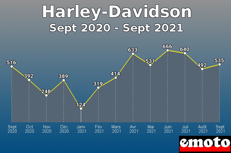 Volumes des immatriculations Harley-Davidson de sept 2020 à sept 2021
