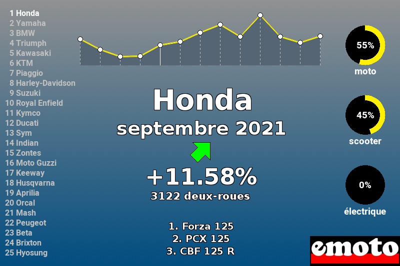 Immatriculations Honda en France en septembre 2021 Immatriculations Honda en France en septembre 2021
