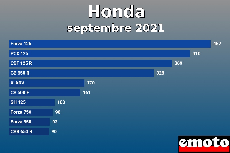 Les 10 Honda les plus immatriculés en septembre 2021 Les 10 Honda les plus immatriculés en septembre 2021