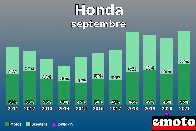 Répartition Motos Scooters Honda en septembre 2021 Répartition Motos Scooters Honda en septembre 2021