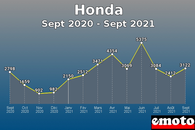 Volumes des immatriculations Honda de sept 2020 à sept 2021