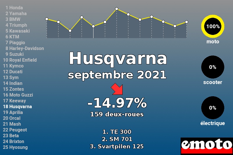 Immatriculations Husqvarna en France en septembre 2021 Immatriculations Husqvarna en France en septembre 2021