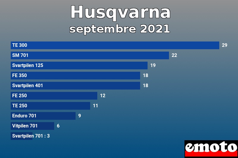 Les 10 Husqvarna les plus immatriculés en septembre 2021 Les 10 Husqvarna les plus immatriculés en septembre 2021