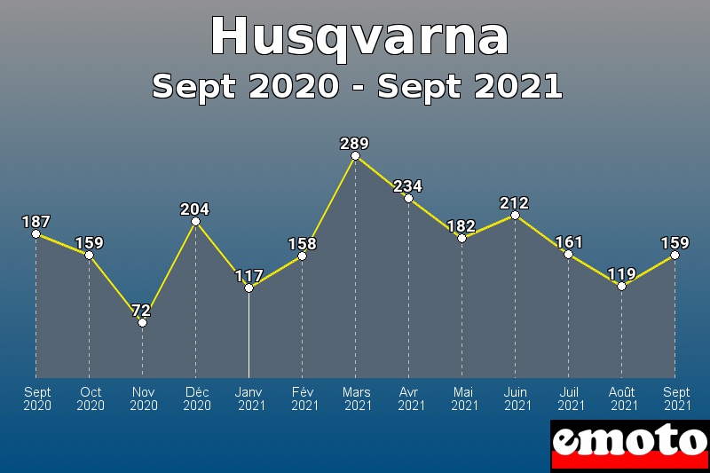 Volumes des immatriculations Husqvarna de sept 2020 à sept 2021